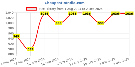 tatacliq.com Silk Land Red Striped Saree With Unstitched Blouse silk land Price History Graph from 1 Aug 2024 to 2 Dec 2025