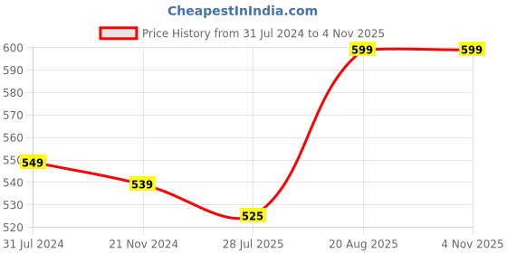 tatacliq.com Silk Land Red Woven Pattern Dupatta silk land Price History Graph from 31 Jul 2024 to 4 Nov 2025