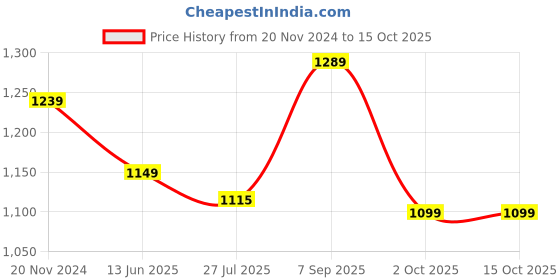 tatacliq.com Silk Land Red Woven Saree With Unstitched Blouse silk land Price History Graph from 20 Nov 2024 to 15 Oct 2025