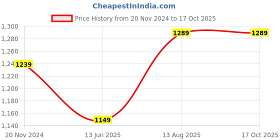 tatacliq.com Silk Land Red Woven Saree With Unstitched Blouse silk land Price History Graph from 20 Nov 2024 to 16 Oct 2025