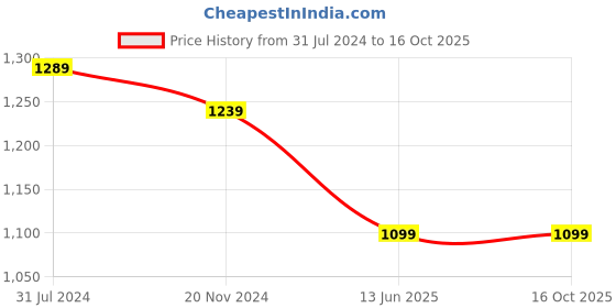 tatacliq.com Silk Land Red Woven Saree With Unstitched Blouse silk land Price History Graph from 31 Jul 2024 to 15 Oct 2025