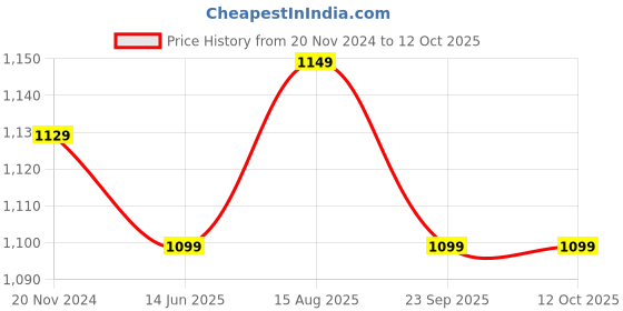 tatacliq.com Silk Land Red Woven Saree With Unstitched Blouse silk land Price History Graph from 20 Nov 2024 to 12 Oct 2025