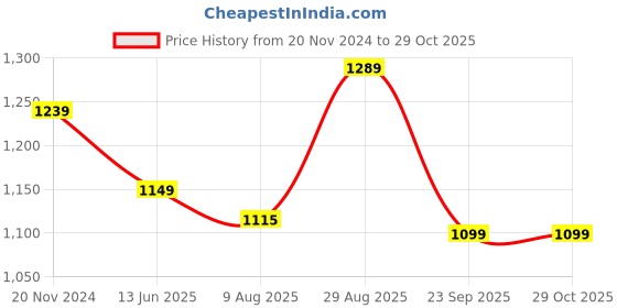 tatacliq.com Silk Land Red Woven Saree With Unstitched Blouse silk land Price History Graph from 20 Nov 2024 to 29 Oct 2025