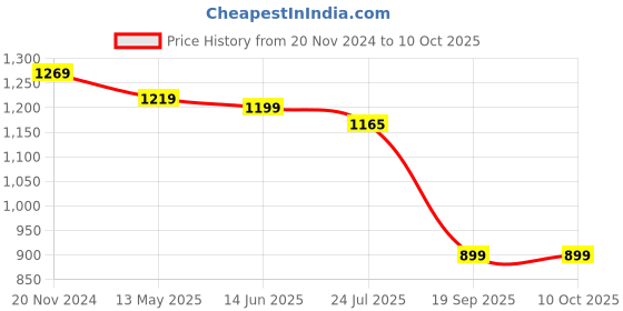 tatacliq.com Silk Land Red Woven Saree With Unstitched Blouse silk land Price History Graph from 20 Nov 2024 to 10 Oct 2025
