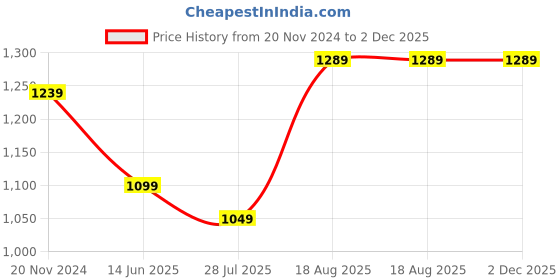 tatacliq.com Silk Land Royal Blue Silk Ikkat Print Saree With Unstitched Blouse silk land Price History Graph from 20 Nov 2024 to 2 Dec 2025