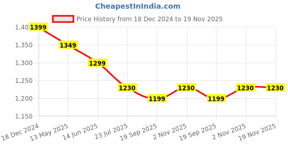 tatacliq.com Silk Land Rust Printed Ready To Wear Saree with Unstitched Blouse silk land Price History Graph from 18 Dec 2024 to 19 Nov 2025