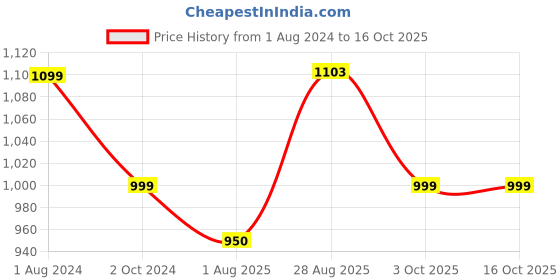 tatacliq.com Silk Land Sage Green Floral Print Saree With Blouse silk land Price History Graph from 1 Aug 2024 to 16 Oct 2025