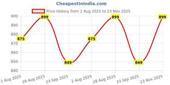 tatacliq.com Silk Land Sea Green & Brown Printed Saree With Unstitched Blouse silk land Price History Graph from 2 Aug 2025 to 23 Nov 2025