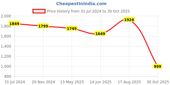 tatacliq.com Silk Land Sea Green & Pink Silk Printed Saree With Unstitched Blouse silk land Price History Graph from 31 Jul 2024 to 30 Oct 2025