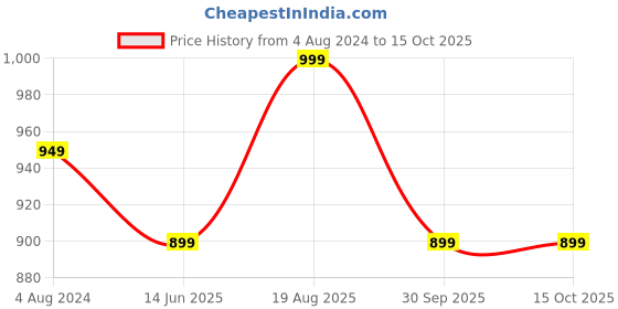 tatacliq.com Silk Land Silk Ash Grey Printed Saree With Unstitched Blouse silk land Price History Graph from 4 Aug 2024 to 14 Oct 2025