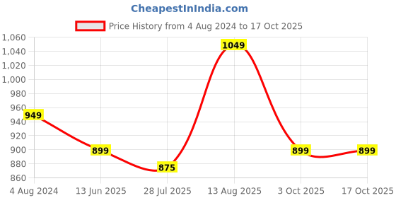 tatacliq.com Silk Land Silk Black Woven Saree With Unstitched Blouse silk land Price History Graph from 4 Aug 2024 to 16 Oct 2025