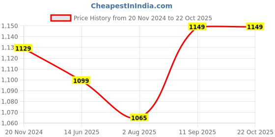 tatacliq.com Silk Land Silk Black Woven Saree With Unstitched Blouse silk land Price History Graph from 20 Nov 2024 to 22 Oct 2025