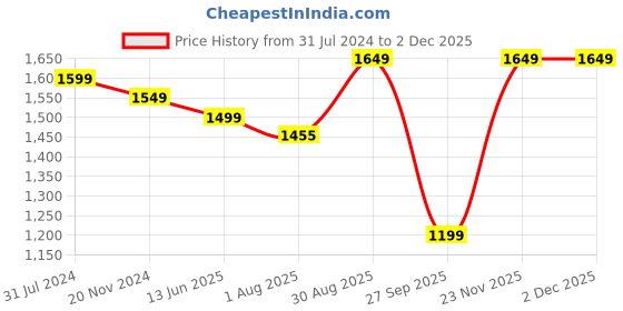 tatacliq.com Silk Land Silk Blue Woven Saree With Unstitched Blouse silk land Price History Graph from 31 Jul 2024 to 2 Dec 2025