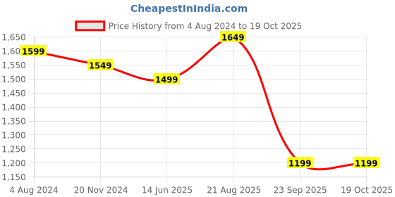 tatacliq.com Silk Land Silk Blue Woven Saree With Unstitched Blouse silk land Price History Graph from 4 Aug 2024 to 17 Oct 2025