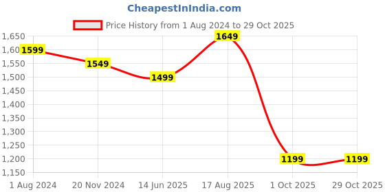 tatacliq.com Silk Land Silk Green Woven Saree With Unstitched Blouse silk land Price History Graph from 1 Aug 2024 to 29 Oct 2025