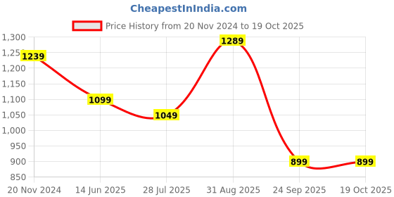 tatacliq.com Silk Land Silk Green Woven Saree With Unstitched Blouse silk land Price History Graph from 20 Nov 2024 to 18 Oct 2025