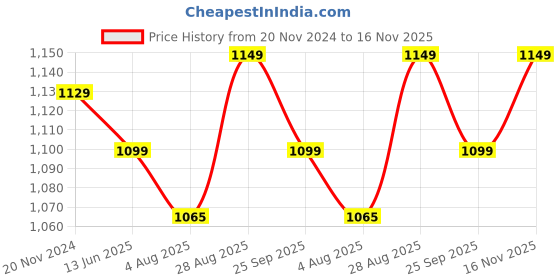 tatacliq.com Silk Land Silk Green Woven Saree With Unstitched Blouse silk land Price History Graph from 20 Nov 2024 to 16 Nov 2025