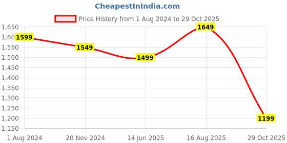 tatacliq.com Silk Land Silk Grey Woven Saree With Unstitched Blouse silk land Price History Graph from 1 Aug 2024 to 29 Oct 2025
