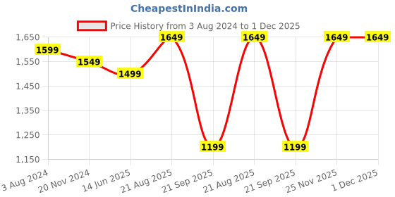 tatacliq.com Silk Land Silk Multi Woven Saree With Unstitched Blouse silk land Price History Graph from 3 Aug 2024 to 30 Nov 2025