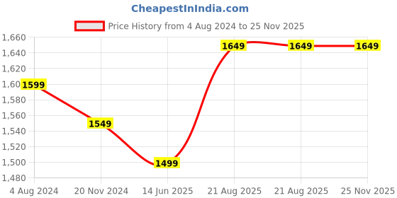 tatacliq.com Silk Land Silk Multi Woven Saree With Unstitched Blouse silk land Price History Graph from 4 Aug 2024 to 25 Nov 2025