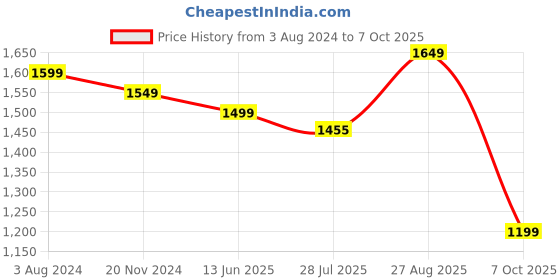 tatacliq.com Silk Land Silk Multi Woven Saree With Unstitched Blouse silk land Price History Graph from 3 Aug 2024 to 7 Oct 2025