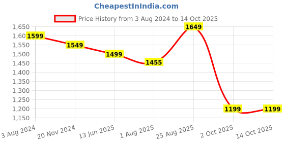 tatacliq.com Silk Land Silk Multi Woven Saree With Unstitched Blouse silk land Price History Graph from 3 Aug 2024 to 13 Oct 2025
