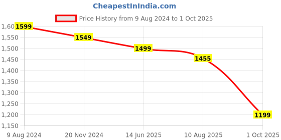 tatacliq.com Silk Land Silk Multicolored Woven Saree With Unstitched Blouse silk land Price History Graph from 9 Aug 2024 to 1 Oct 2025