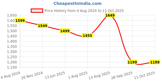 tatacliq.com Silk Land Silk Multicolored Woven Saree With Unstitched Blouse silk land Price History Graph from 4 Aug 2024 to 10 Oct 2025