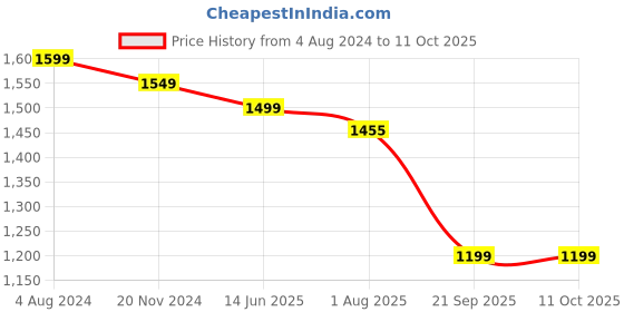tatacliq.com Silk Land Silk Multicolored Woven Saree With Unstitched Blouse silk land Price History Graph from 4 Aug 2024 to 10 Oct 2025