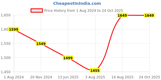tatacliq.com Silk Land Silk Multicolored Woven Saree With Unstitched Blouse silk land Price History Graph from 1 Aug 2024 to 24 Oct 2025