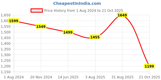 tatacliq.com Silk Land Silk Multicolored Woven Saree With Unstitched Blouse silk land Price History Graph from 1 Aug 2024 to 21 Oct 2025
