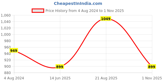 tatacliq.com Silk Land Silk Navy Woven Saree With Unstitched Blouse silk land Price History Graph from 4 Aug 2024 to 1 Nov 2025