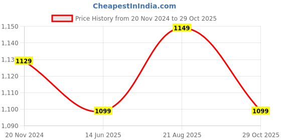 tatacliq.com Silk Land Silk Olive Green Woven Saree With Unstitched Blouse silk land Price History Graph from 20 Nov 2024 to 29 Oct 2025