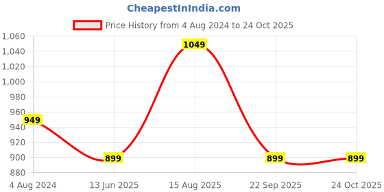 tatacliq.com Silk Land Silk Pink Woven Saree With Unstitched Blouse silk land Price History Graph from 4 Aug 2024 to 22 Oct 2025