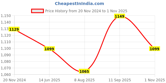 tatacliq.com Silk Land Silk Purple Woven Saree With Unstitched Blouse silk land Price History Graph from 20 Nov 2024 to 1 Nov 2025