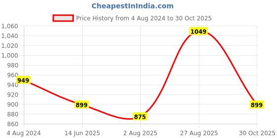 tatacliq.com Silk Land Silk Red Woven Saree With Unstitched Blouse silk land Price History Graph from 4 Aug 2024 to 30 Oct 2025
