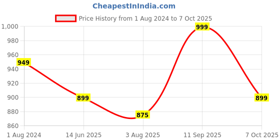 tatacliq.com Silk Land Silk Turquoise Printed Saree With Unstitched Blouse silk land Price History Graph from 1 Aug 2024 to 7 Oct 2025