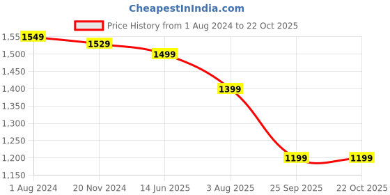 tatacliq.com Silk Land Silk Yellow & Pink Printed Saree With Unstitched Blouse silk land Price History Graph from 1 Aug 2024 to 22 Oct 2025