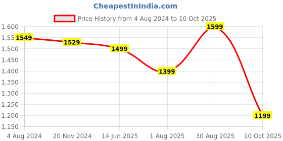 tatacliq.com Silk Land Silk Yellow & Pink Printed Saree With Unstitched Blouse silk land Price History Graph from 4 Aug 2024 to 10 Oct 2025