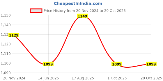 tatacliq.com Silk Land Silk Yellow Woven Saree With Unstitched Blouse silk land Price History Graph from 20 Nov 2024 to 29 Oct 2025
