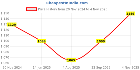 tatacliq.com Silk Land Silk Yellow Woven Saree With Unstitched Blouse silk land Price History Graph from 20 Nov 2024 to 4 Nov 2025