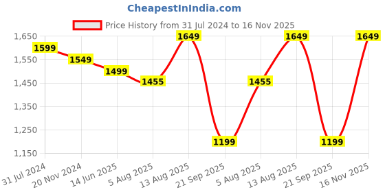 tatacliq.com Silk Land Sky Blue Silk Floral Saree With Unstitched Blouse silk land Price History Graph from 31 Jul 2024 to 16 Nov 2025