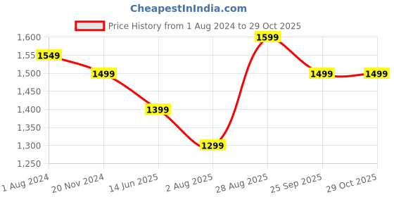 tatacliq.com Silk Land Soft Silk Blue Bandhani Print Saree With Blouse silk land Price History Graph from 1 Aug 2024 to 29 Oct 2025