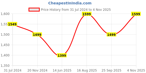 tatacliq.com Silk Land Soft Silk Green Bandhani Print Saree With Blouse silk land Price History Graph from 31 Jul 2024 to 4 Nov 2025