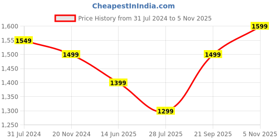 tatacliq.com Silk Land Soft Silk Orange Bandhani Print Saree With Blouse silk land Price History Graph from 31 Jul 2024 to 5 Nov 2025