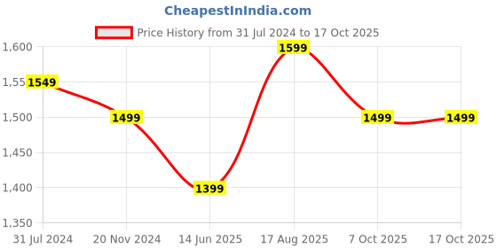 tatacliq.com Silk Land Soft Silk Purple Bandhani Print Saree With Blouse silk land Price History Graph from 31 Jul 2024 to 16 Oct 2025
