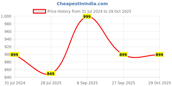 tatacliq.com Silk Land Soft Silk Red & Black Printed Saree With Blouse silk land Price History Graph from 31 Jul 2024 to 29 Oct 2025