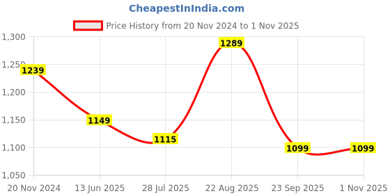 tatacliq.com Silk Land Teal Blue & Red Woven Saree With Unstitched Blouse silk land Price History Graph from 20 Nov 2024 to 1 Nov 2025