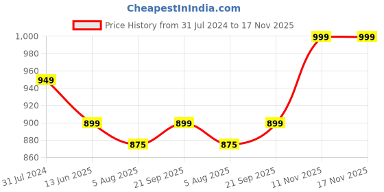 tatacliq.com Silk Land Teal Blue Printed Saree With Unstitched Blouse silk land Price History Graph from 31 Jul 2024 to 17 Nov 2025