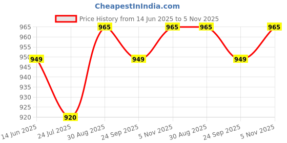 tatacliq.com Silk Land Teal Blue Silk Floral Print Saree With Unstitched Blouse silk land Price History Graph from 14 Jun 2025 to 5 Nov 2025
